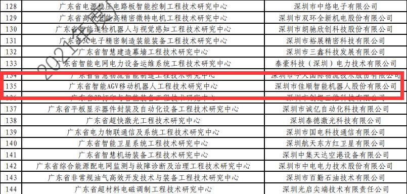 PG电子智能乐成入选“2021年度广东省工程手艺研究中心名单”