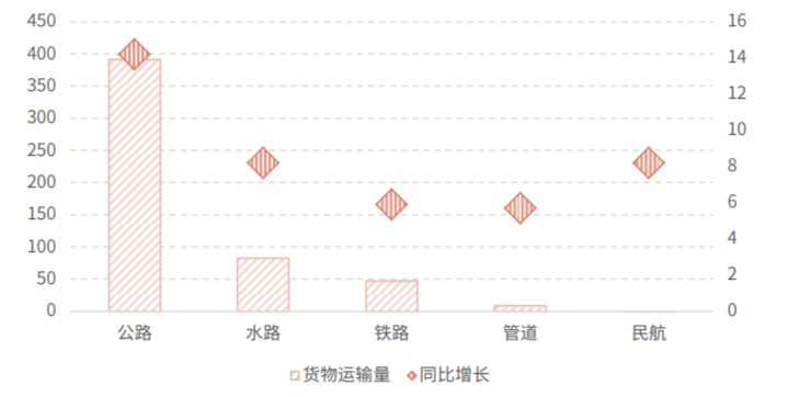 2021年种种运输方法货物运输量及增速