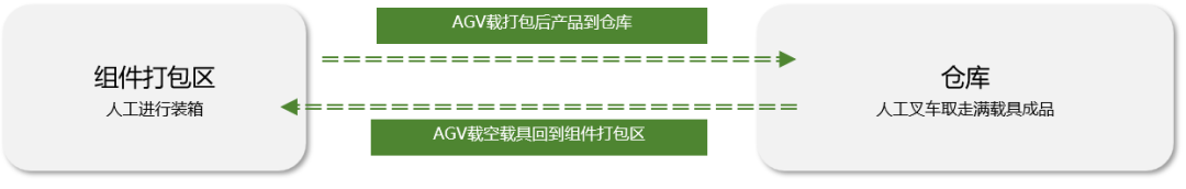 PG电子智能移念头械人AGV,AMR，光伏，智能搬运