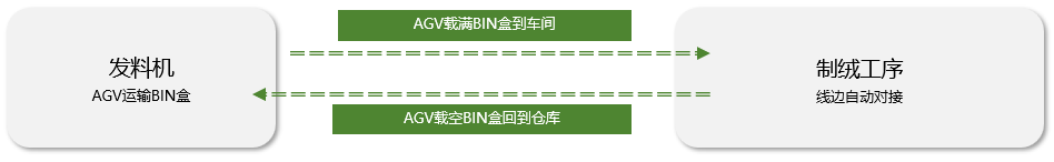 PG电子智能移念头械人AGV,AMR，光伏，智能搬运